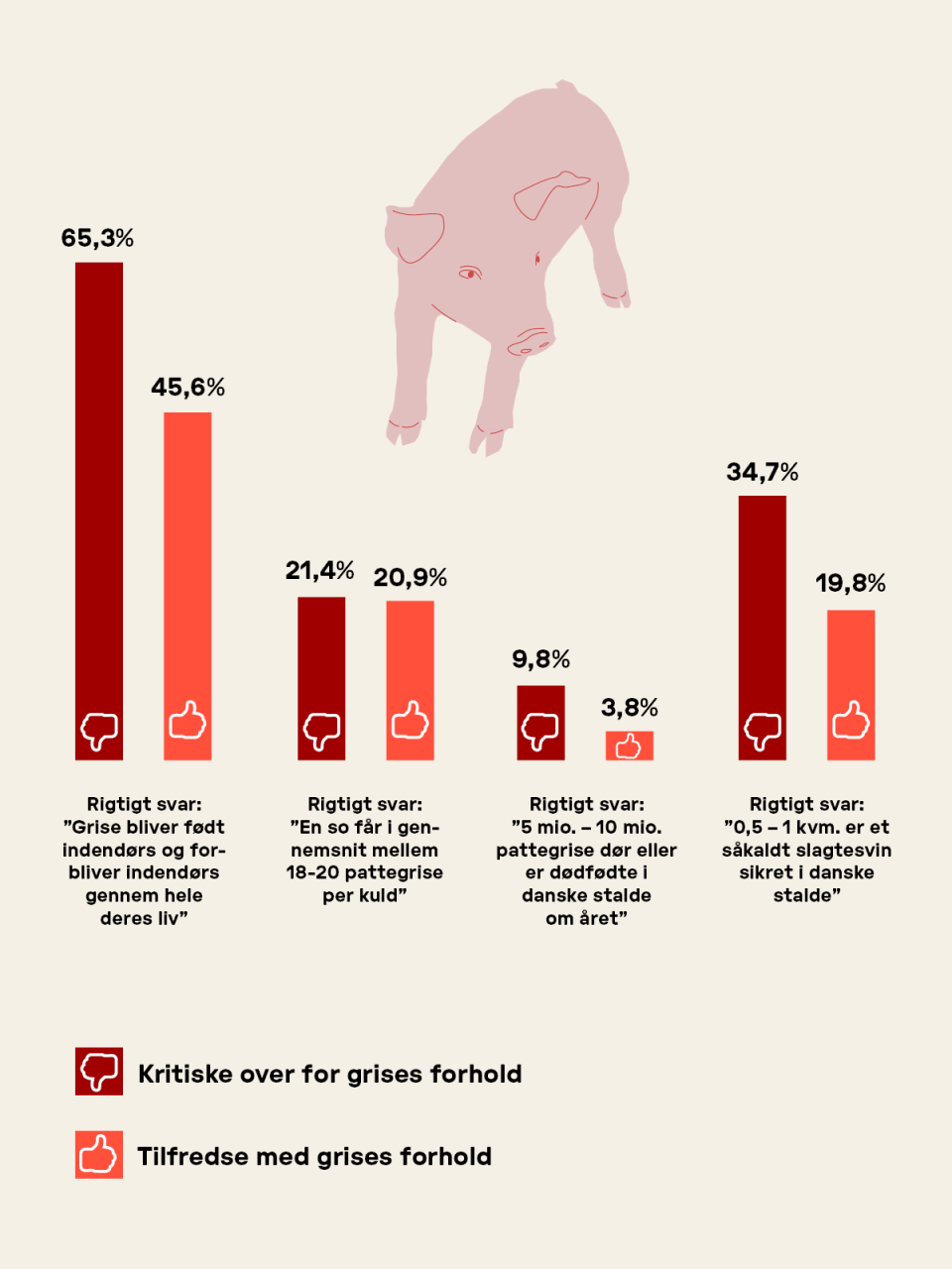 Der er en tydelig sammenhæng mellem respondenternes viden om grisenes forhold i staldene og deres ønske om bedre forhold for grisene.